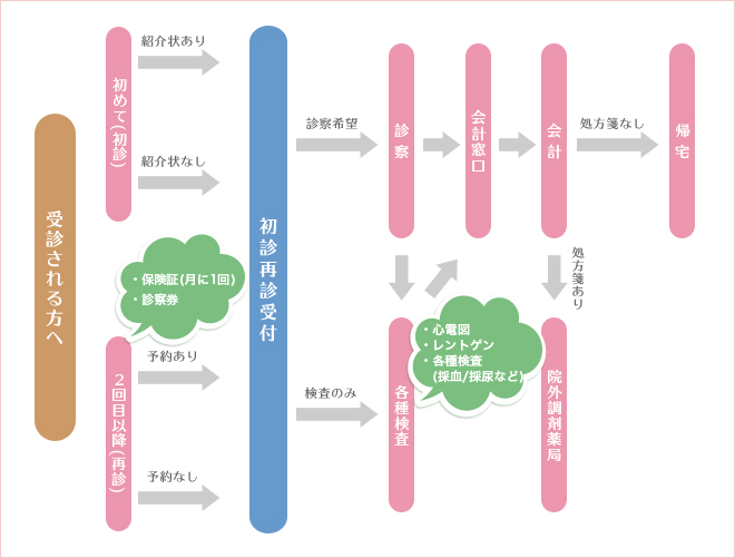 外来診療の流れ